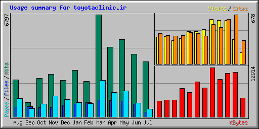 Usage summary for toyotaclinic.ir